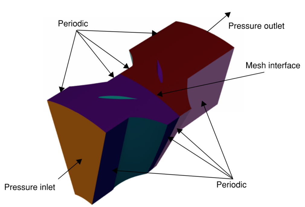 Compressor first stage geometry