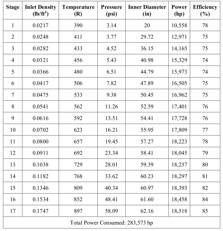 Summary of hand-calculated results