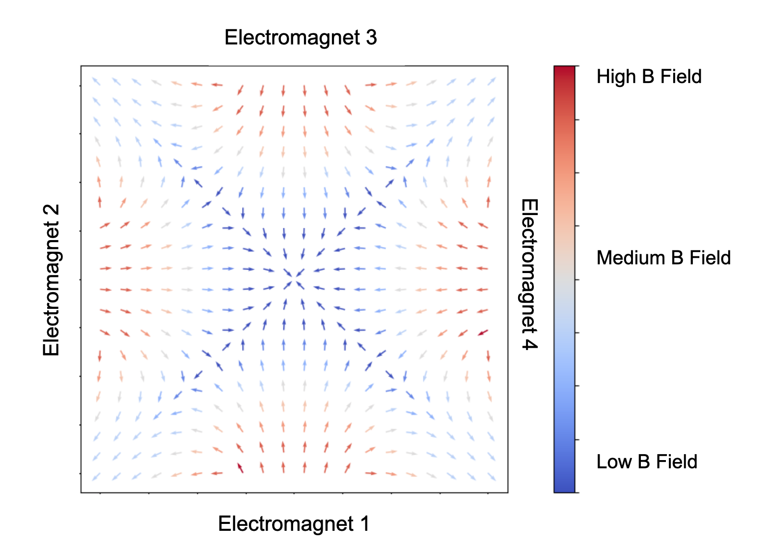 Magnetic field simulation