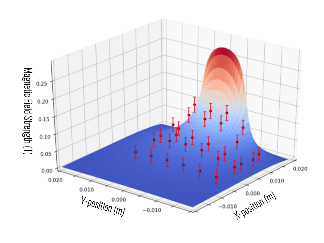 Validation of magnetic field results with experimental results