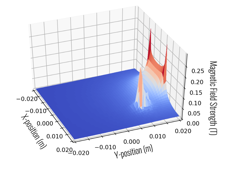 Ferrofluid location algorithm results