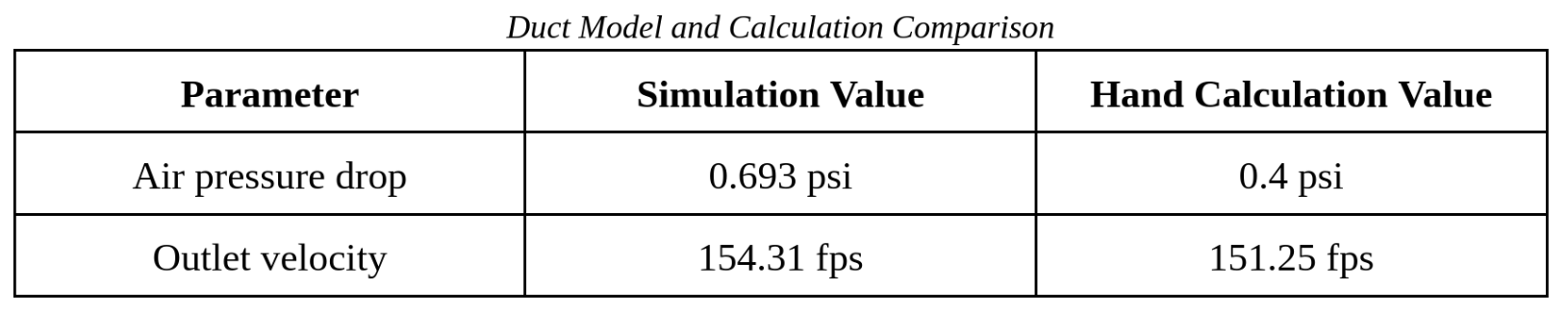 Heat exchanger duct hand calculation comparison