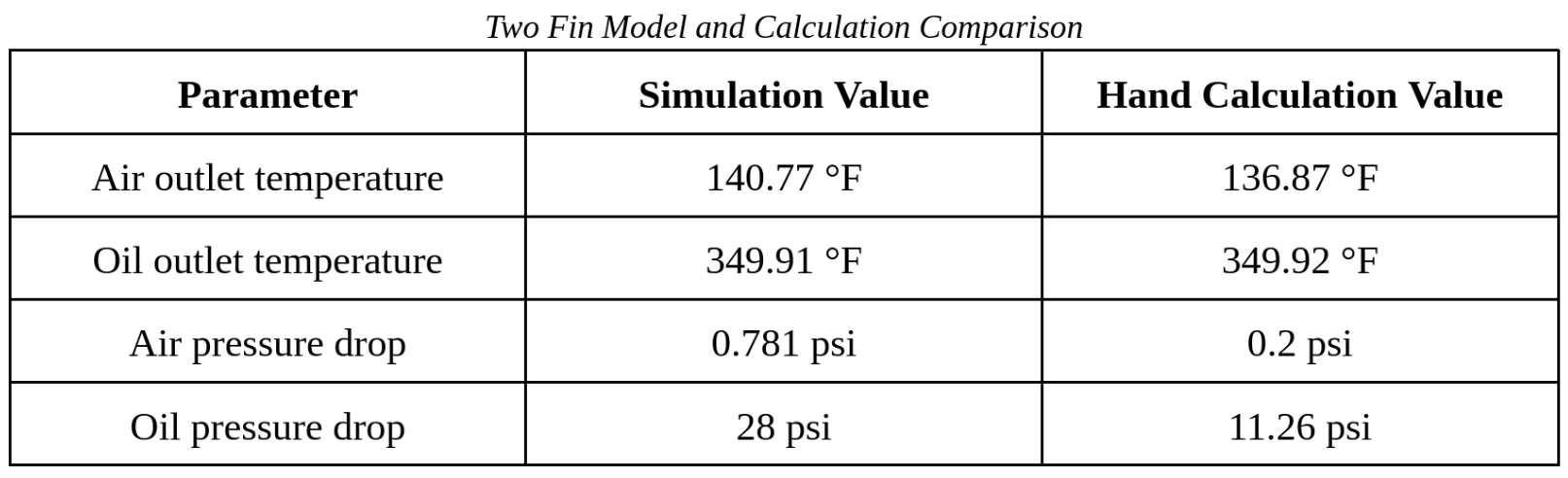 Heat exchanger two-fin simulation hand calculation comparison