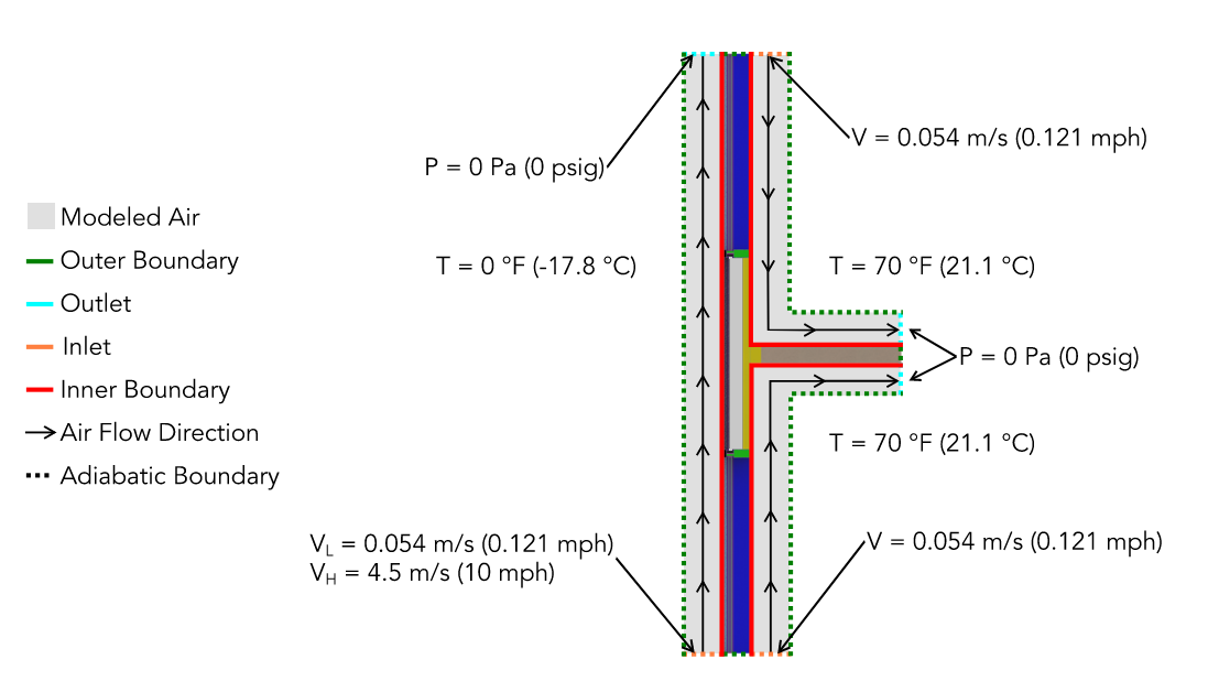 CFD simulation boundary conditions