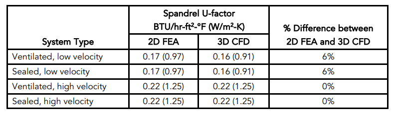 U-factor comparison between CFD and FEA