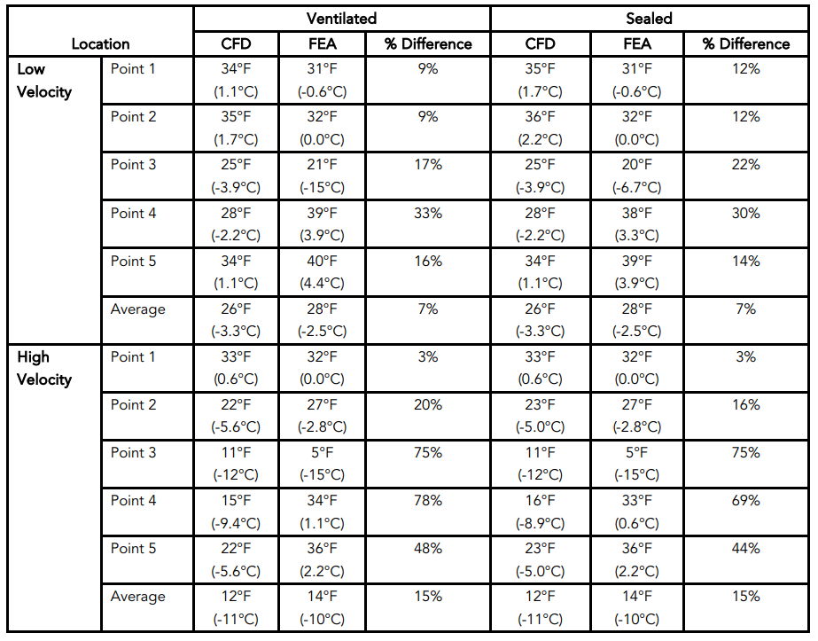 Temperature probe comparison between CFD and FEA