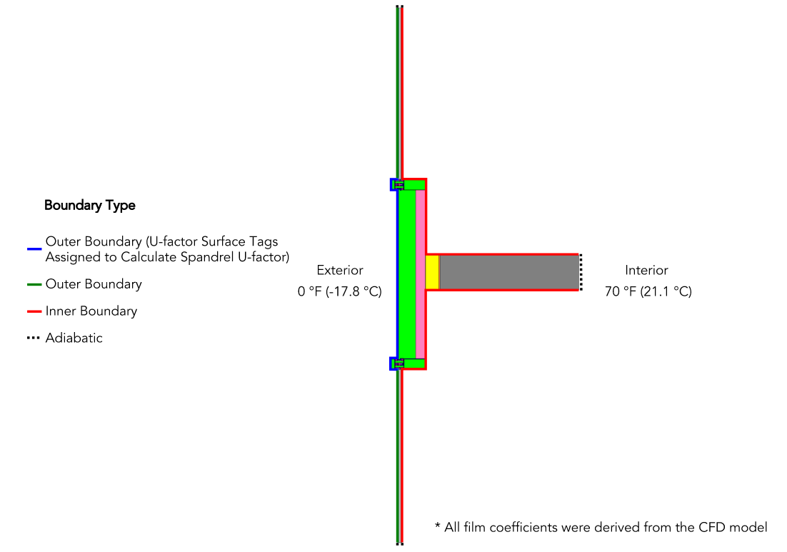 FEA simulation boundary conditions