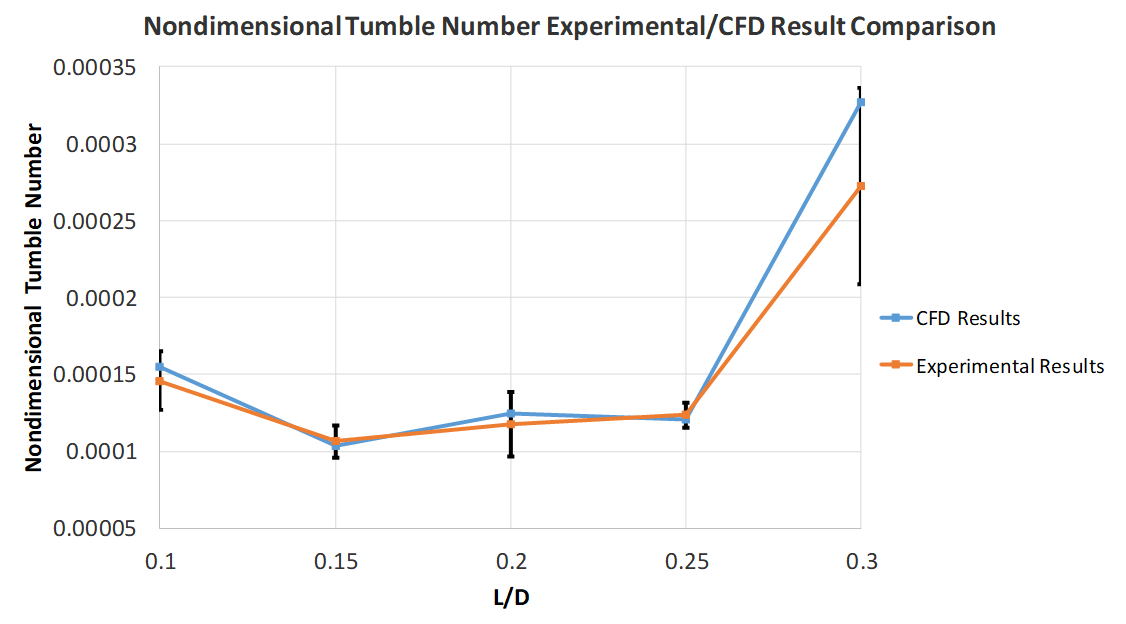 Nondimensional tumble number results comparison