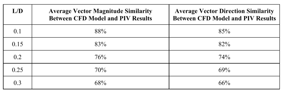 Velocity vector magnitude and direction result comparison