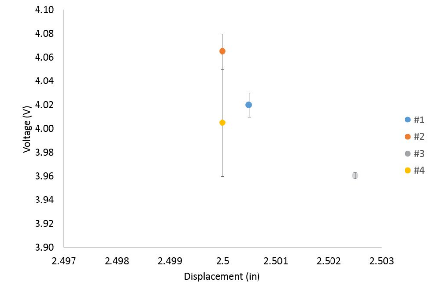 Linear potentiometer calibration error bars