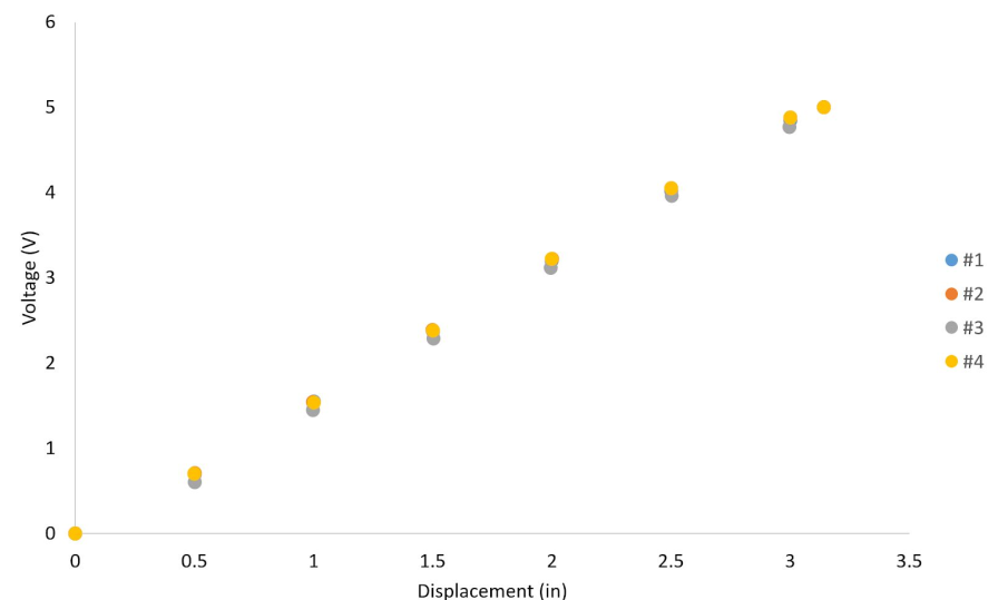 Linear potentiometer calibration results