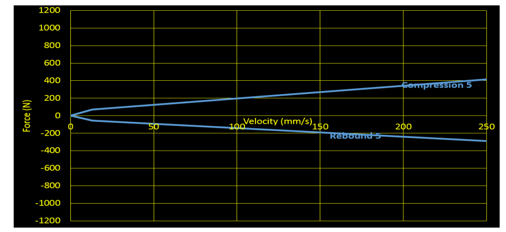 Shock damper curves