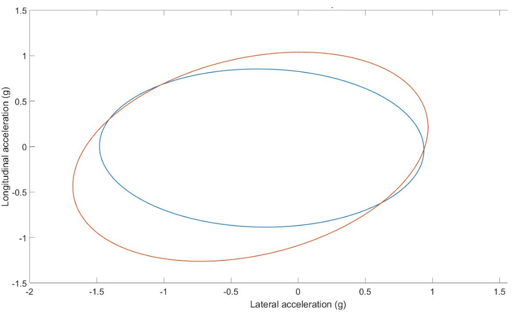 Traction circle driver comparison