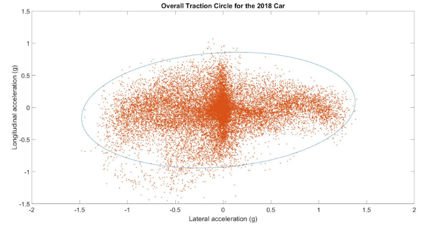 Traction circle overall results