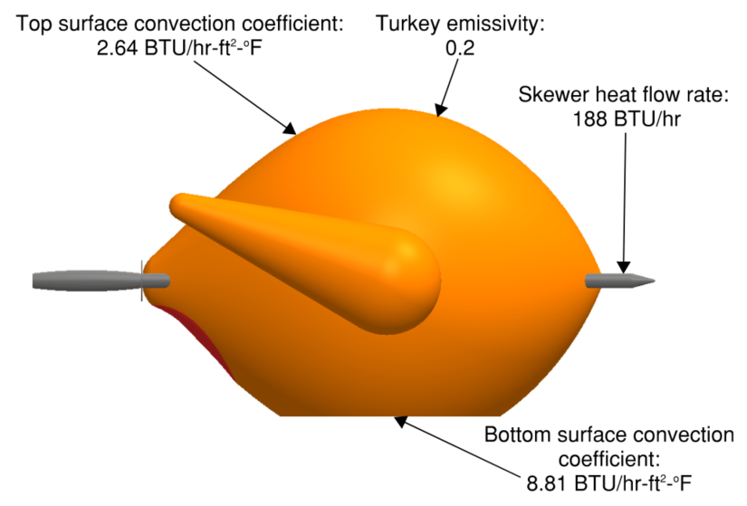 Turducken boundary conditions