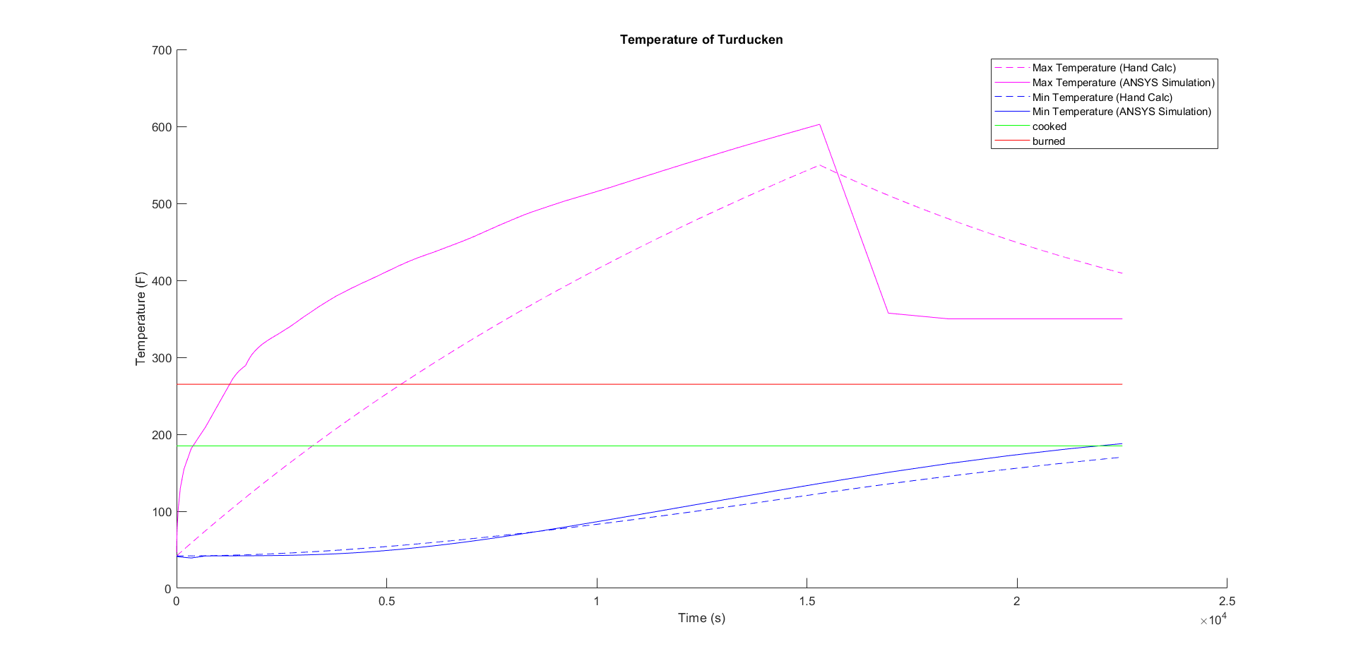 Hand calculation heating results